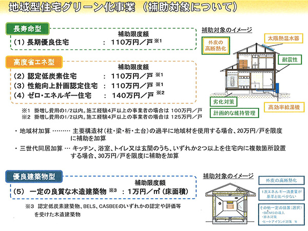 地域型住宅グリーン化事業 採択グループ 事務局